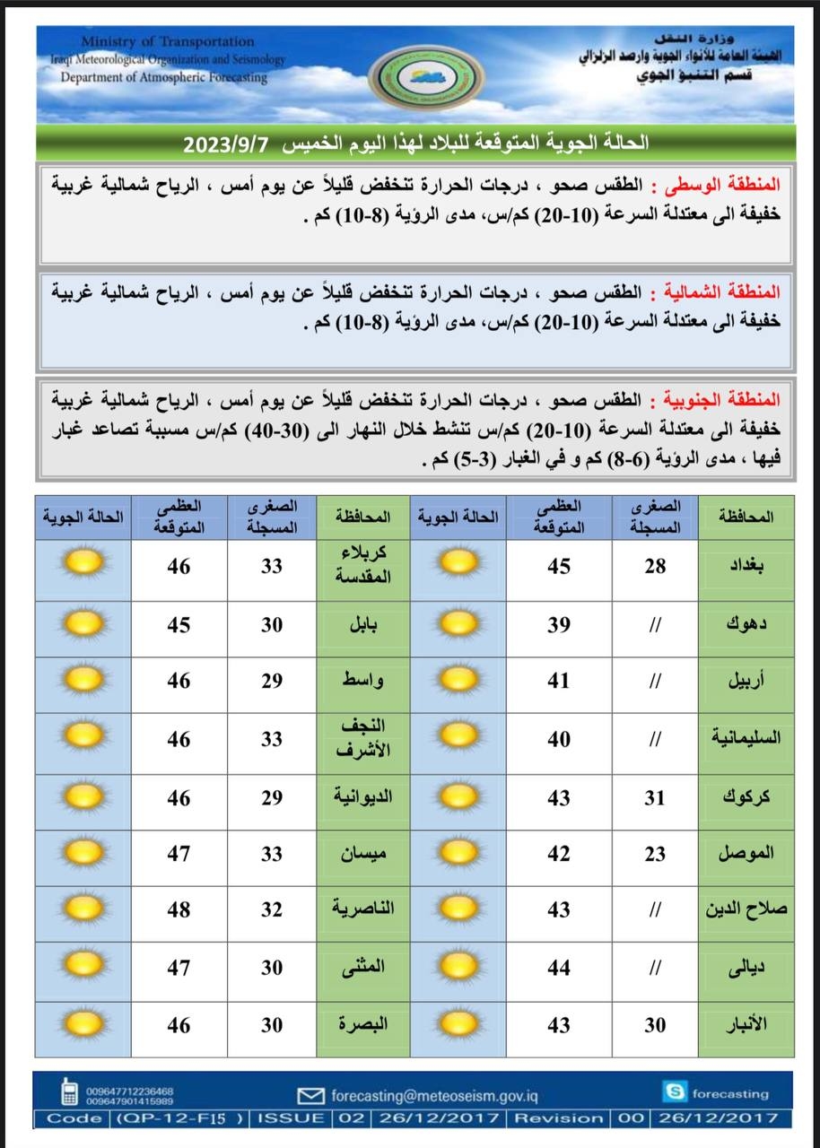 طقس العراق: انخفاض على درجات الحرارة مع تصاعد للغبار بالمناطق الجنوبية